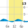 Orange Park tide chart for Wednesday, March 13, 2024