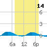 Orange Park tide chart for Thursday, March 14, 2024