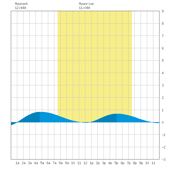 Orange Park tide chart for Friday, March 15, 2024