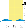 Orange Park tide chart for Friday, March 15, 2024