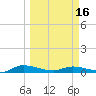 Orange Park tide chart for Saturday, March 16, 2024