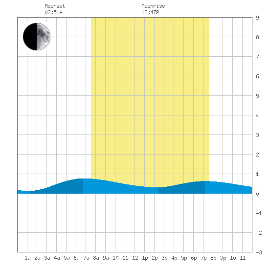 Orange Park tide chart for Sunday, March 17, 2024