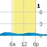 Orange Park tide chart for Friday, March 1, 2024