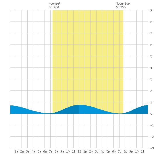 Orange Park tide chart for Saturday, March 23, 2024