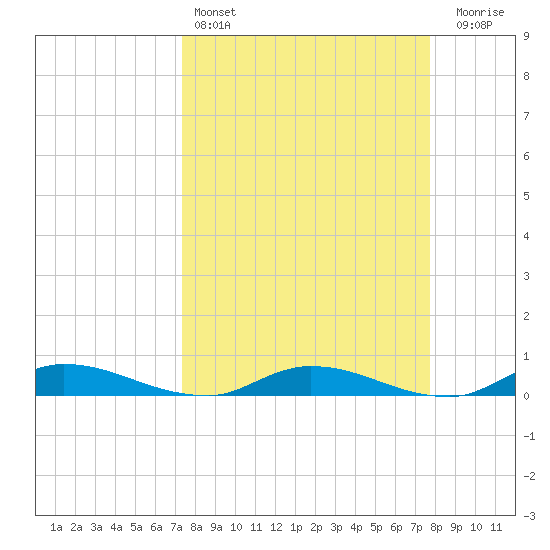 Orange Park tide chart for Tuesday, March 26, 2024