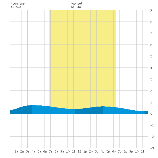 Orange Park tide chart for Saturday, March 2, 2024