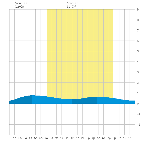 Orange Park tide chart for Sunday, March 31, 2024