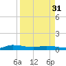 Orange Park tide chart for Sunday, March 31, 2024