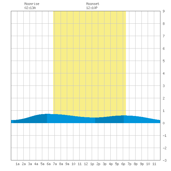 Orange Park tide chart for Monday, March 4, 2024