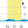 Orange Park tide chart for Wednesday, March 6, 2024