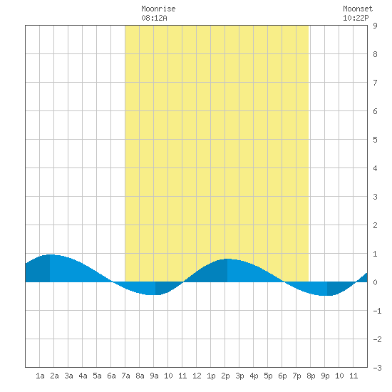 Orange Park tide chart for Wednesday, April 10, 2024