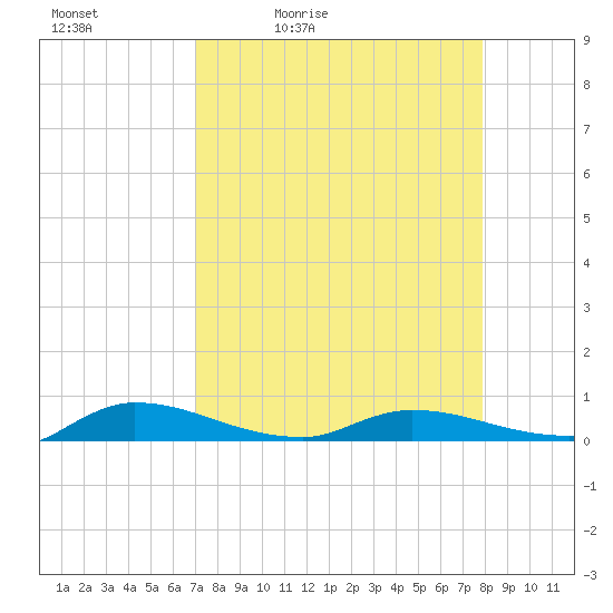 Orange Park tide chart for Saturday, April 13, 2024