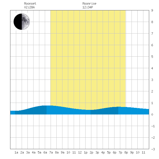 Orange Park tide chart for Monday, April 15, 2024