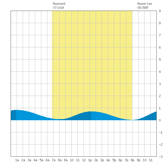 Orange Park tide chart for Wednesday, April 24, 2024