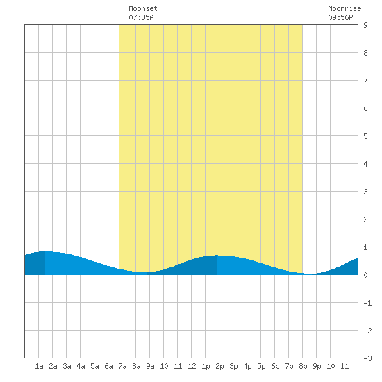 Orange Park tide chart for Thursday, April 25, 2024