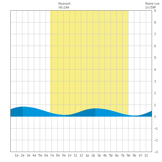 Orange Park tide chart for Friday, April 26, 2024