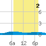 Orange Park tide chart for Tuesday, April 2, 2024