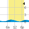 Orange Park tide chart for Thursday, April 4, 2024