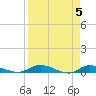 Orange Park tide chart for Friday, April 5, 2024