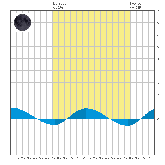 Orange Park tide chart for Monday, April 8, 2024
