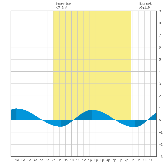 Orange Park tide chart for Tuesday, April 9, 2024