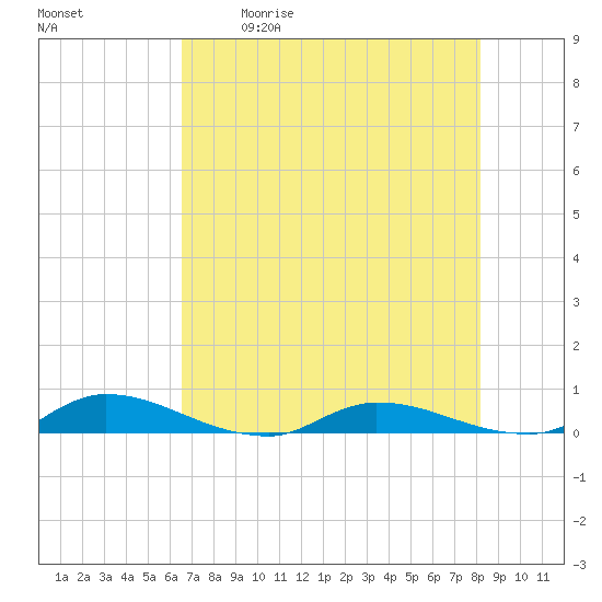 Orange Park tide chart for Saturday, May 11, 2024