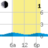 Orange Park tide chart for Wednesday, May 1, 2024