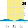 Orange Park tide chart for Wednesday, May 29, 2024