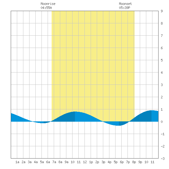 Orange Park tide chart for Sunday, May 5, 2024