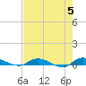 Orange Park tide chart for Sunday, May 5, 2024
