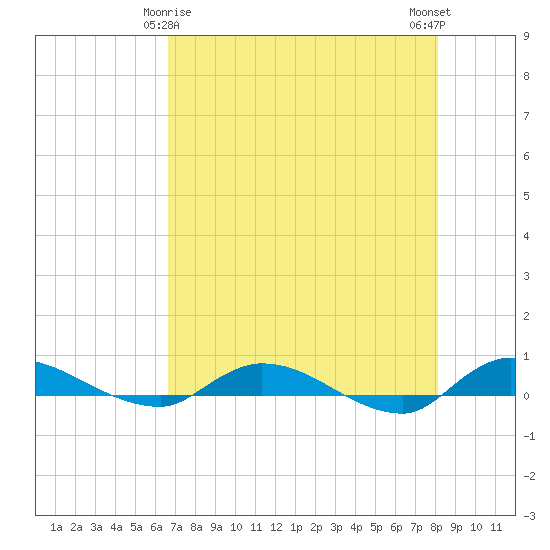 Orange Park tide chart for Monday, May 6, 2024