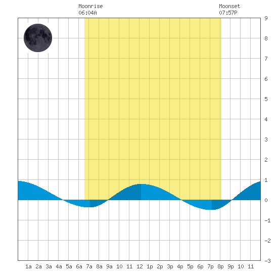 Orange Park tide chart for Tuesday, May 7, 2024