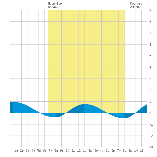 Orange Park tide chart for Wednesday, May 8, 2024