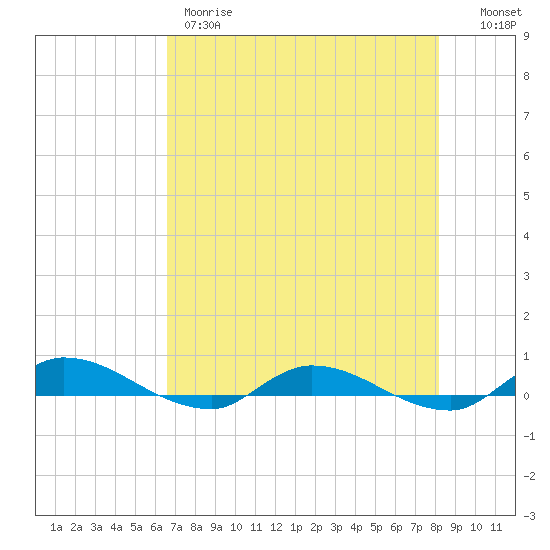 Orange Park tide chart for Thursday, May 9, 2024