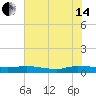 Orange Park tide chart for Friday, June 14, 2024