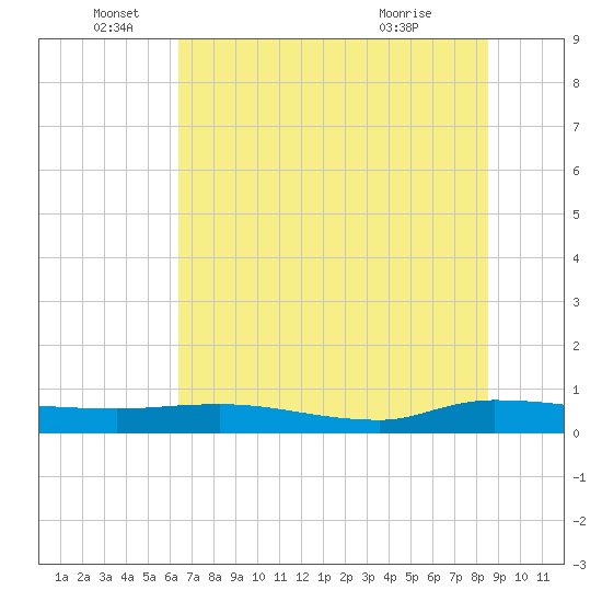 Orange Park tide chart for Sunday, June 16, 2024