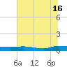 Orange Park tide chart for Sunday, June 16, 2024