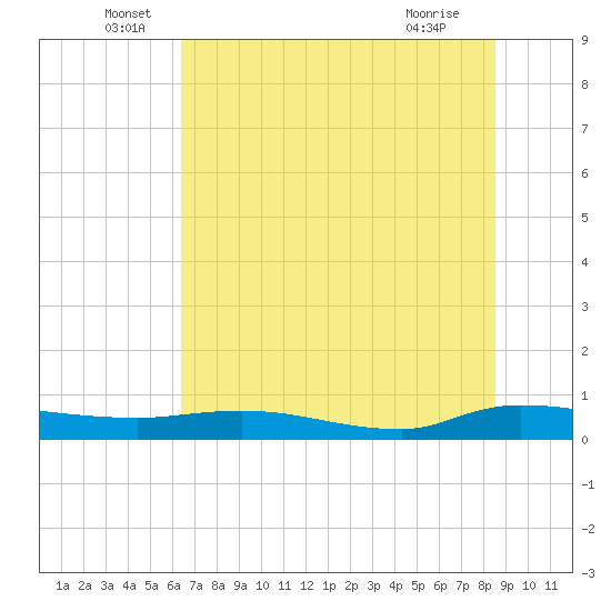 Orange Park tide chart for Monday, June 17, 2024