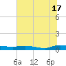 Orange Park tide chart for Monday, June 17, 2024