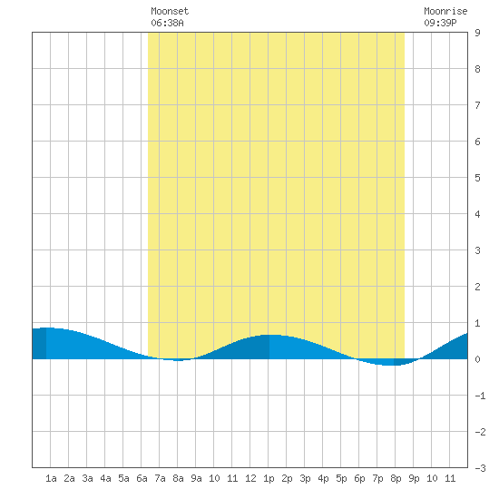 Orange Park tide chart for Saturday, June 22, 2024