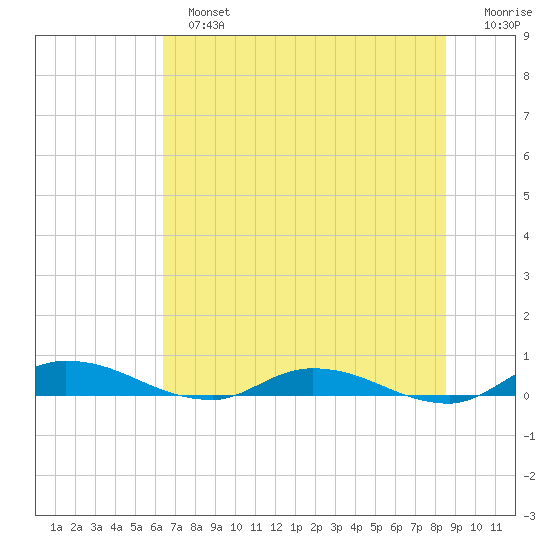 Orange Park tide chart for Sunday, June 23, 2024