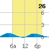 Orange Park tide chart for Wednesday, June 26, 2024
