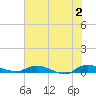 Orange Park tide chart for Sunday, June 2, 2024