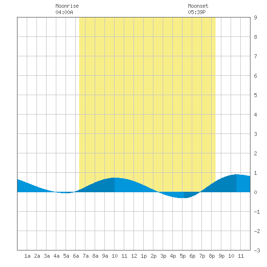 Orange Park tide chart for Monday, June 3, 2024