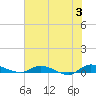 Orange Park tide chart for Monday, June 3, 2024