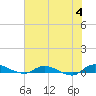 Orange Park tide chart for Tuesday, June 4, 2024