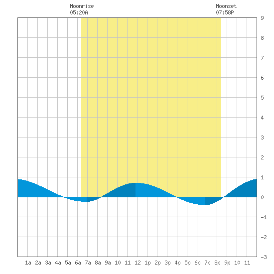 Orange Park tide chart for Wednesday, June 5, 2024