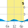 Orange Park tide chart for Wednesday, June 5, 2024