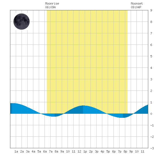 Orange Park tide chart for Thursday, June 6, 2024