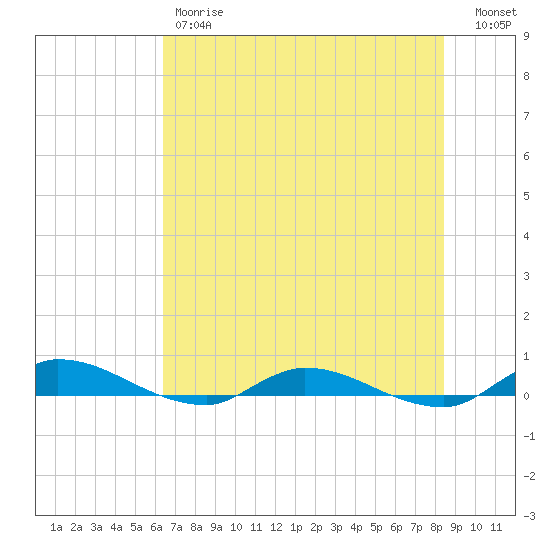 Orange Park tide chart for Friday, June 7, 2024